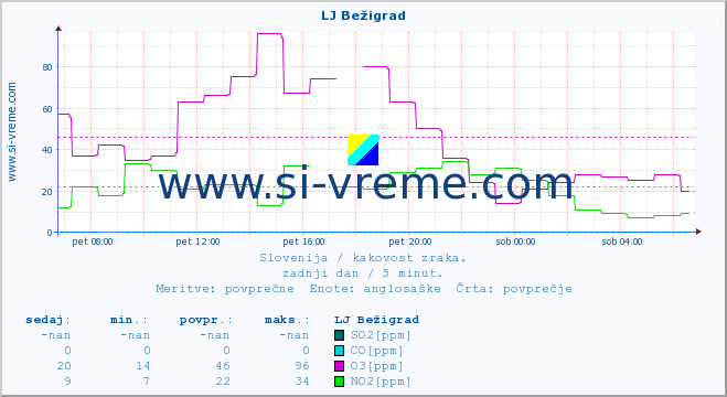 POVPREČJE :: LJ Bežigrad :: SO2 | CO | O3 | NO2 :: zadnji dan / 5 minut.