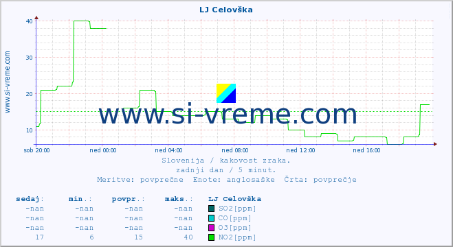 POVPREČJE :: LJ Celovška :: SO2 | CO | O3 | NO2 :: zadnji dan / 5 minut.