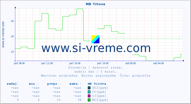 POVPREČJE :: MB Titova :: SO2 | CO | O3 | NO2 :: zadnji dan / 5 minut.