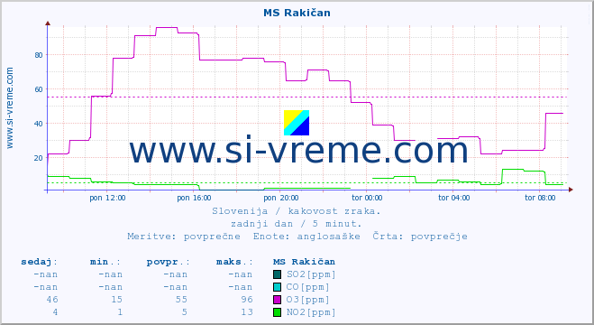 POVPREČJE :: MS Rakičan :: SO2 | CO | O3 | NO2 :: zadnji dan / 5 minut.