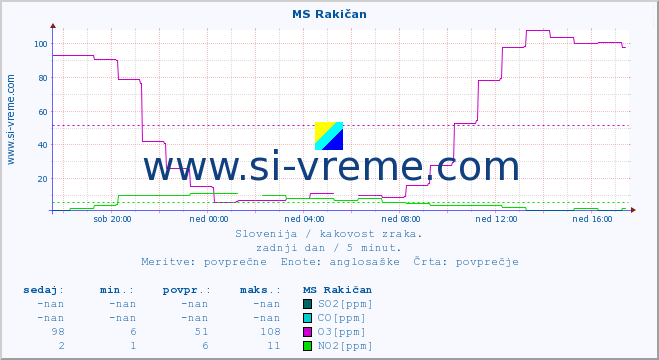 POVPREČJE :: MS Rakičan :: SO2 | CO | O3 | NO2 :: zadnji dan / 5 minut.