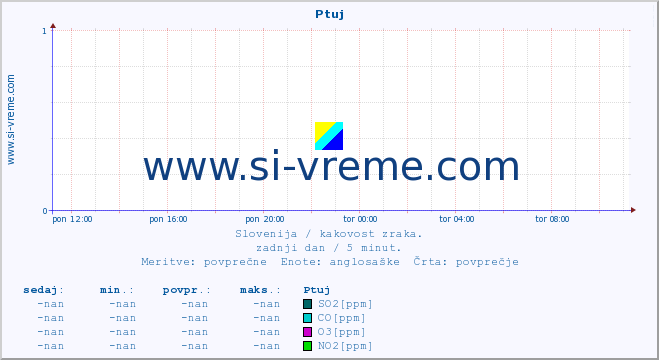 POVPREČJE :: Ptuj :: SO2 | CO | O3 | NO2 :: zadnji dan / 5 minut.