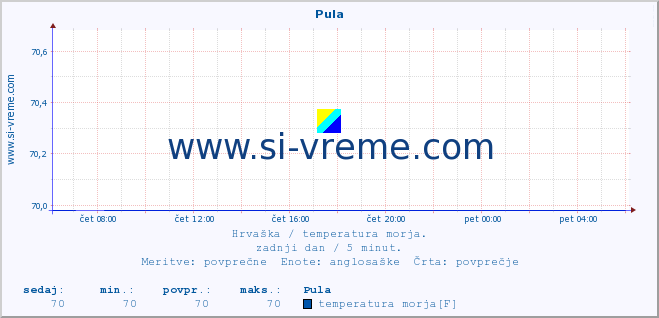 POVPREČJE :: Pula :: temperatura morja :: zadnji dan / 5 minut.