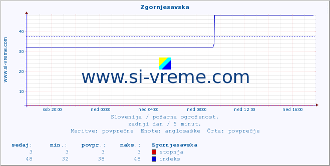 POVPREČJE :: Zgornjesavska :: stopnja | indeks :: zadnji dan / 5 minut.