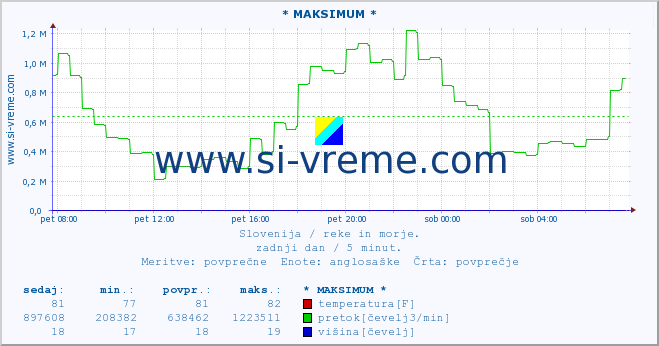 POVPREČJE :: * MAKSIMUM * :: temperatura | pretok | višina :: zadnji dan / 5 minut.