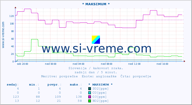 POVPREČJE :: * MAKSIMUM * :: SO2 | CO | O3 | NO2 :: zadnji dan / 5 minut.