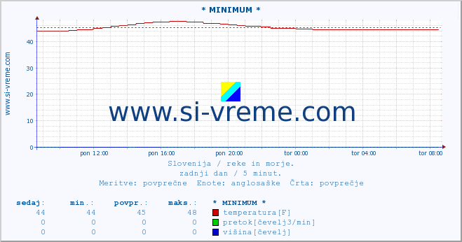 POVPREČJE :: * MINIMUM * :: temperatura | pretok | višina :: zadnji dan / 5 minut.