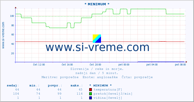 POVPREČJE :: * MINIMUM * :: temperatura | pretok | višina :: zadnji dan / 5 minut.