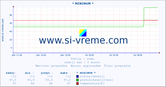 POVPREČJE :: * MINIMUM * :: višina | pretok | temperatura :: zadnji dan / 5 minut.