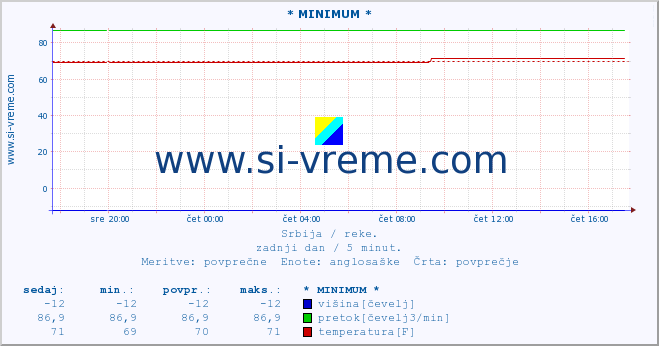 POVPREČJE :: * MINIMUM * :: višina | pretok | temperatura :: zadnji dan / 5 minut.