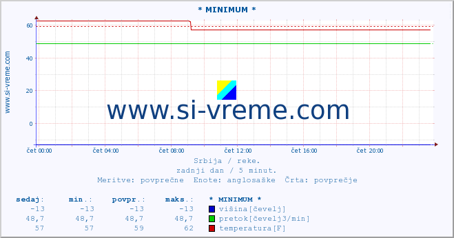 POVPREČJE :: * MINIMUM * :: višina | pretok | temperatura :: zadnji dan / 5 minut.