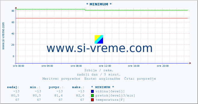 POVPREČJE :: * MINIMUM * :: višina | pretok | temperatura :: zadnji dan / 5 minut.