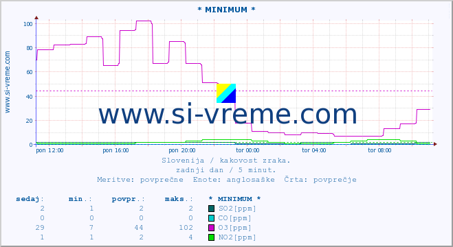 POVPREČJE :: * MINIMUM * :: SO2 | CO | O3 | NO2 :: zadnji dan / 5 minut.