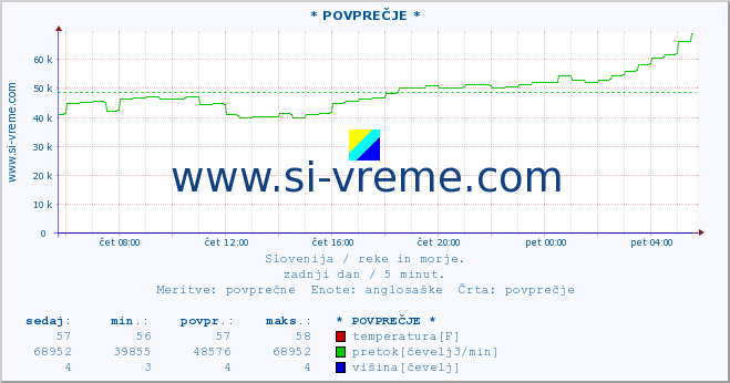 POVPREČJE :: * POVPREČJE * :: temperatura | pretok | višina :: zadnji dan / 5 minut.