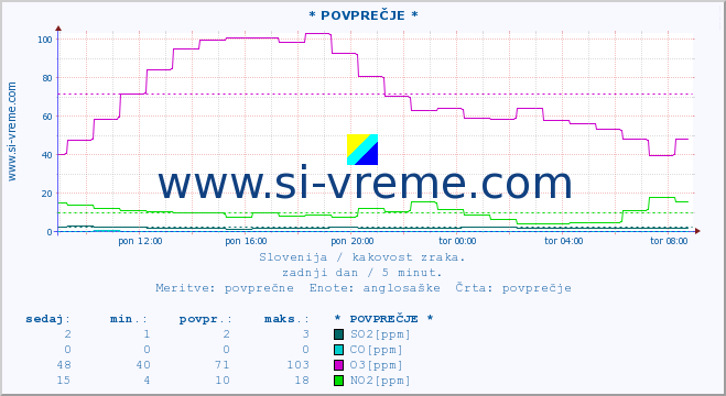 POVPREČJE :: * POVPREČJE * :: SO2 | CO | O3 | NO2 :: zadnji dan / 5 minut.