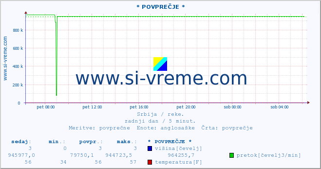 POVPREČJE :: * POVPREČJE * :: višina | pretok | temperatura :: zadnji dan / 5 minut.