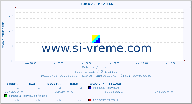 POVPREČJE ::  DUNAV -  BEZDAN :: višina | pretok | temperatura :: zadnji dan / 5 minut.