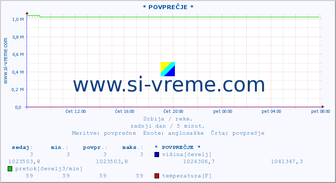 POVPREČJE ::  JADAR -  ZAVLAKA :: višina | pretok | temperatura :: zadnji dan / 5 minut.