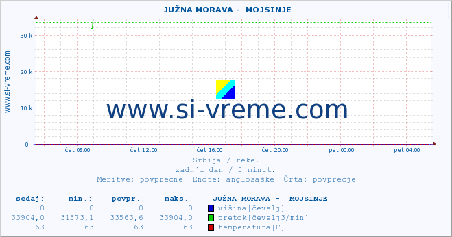 POVPREČJE ::  JUŽNA MORAVA -  MOJSINJE :: višina | pretok | temperatura :: zadnji dan / 5 minut.