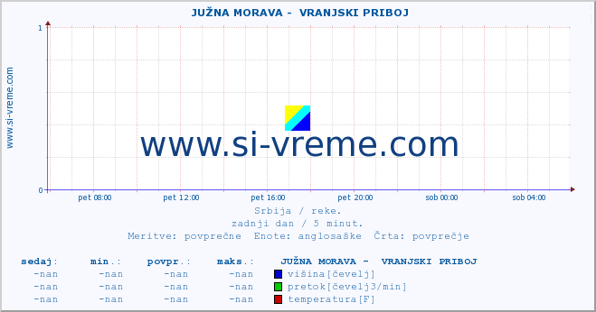 POVPREČJE ::  JUŽNA MORAVA -  VRANJSKI PRIBOJ :: višina | pretok | temperatura :: zadnji dan / 5 minut.