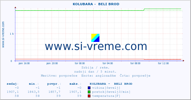 POVPREČJE ::  KOLUBARA -  BELI BROD :: višina | pretok | temperatura :: zadnji dan / 5 minut.