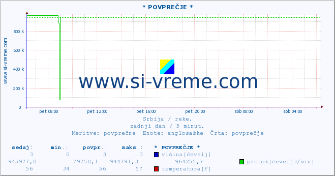 POVPREČJE ::  LIM -  PRIBOJ :: višina | pretok | temperatura :: zadnji dan / 5 minut.