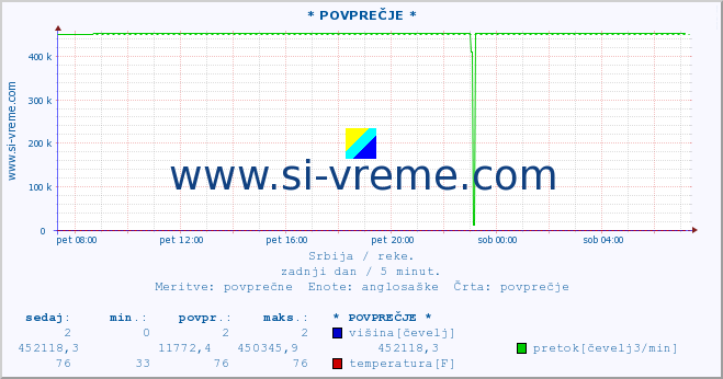 POVPREČJE ::  NERA -  VRAČEV GAJ :: višina | pretok | temperatura :: zadnji dan / 5 minut.