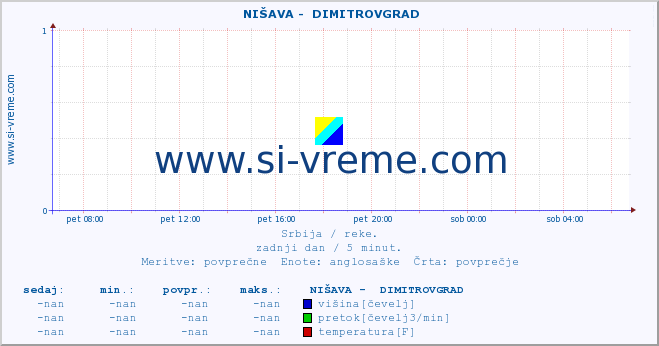 POVPREČJE ::  NIŠAVA -  DIMITROVGRAD :: višina | pretok | temperatura :: zadnji dan / 5 minut.