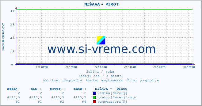 POVPREČJE ::  NIŠAVA -  PIROT :: višina | pretok | temperatura :: zadnji dan / 5 minut.