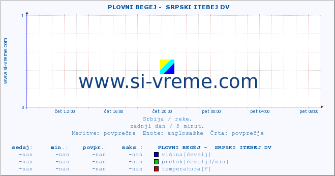 POVPREČJE ::  PLOVNI BEGEJ -  SRPSKI ITEBEJ DV :: višina | pretok | temperatura :: zadnji dan / 5 minut.