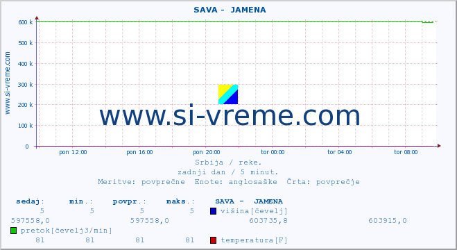 POVPREČJE ::  SAVA -  JAMENA :: višina | pretok | temperatura :: zadnji dan / 5 minut.