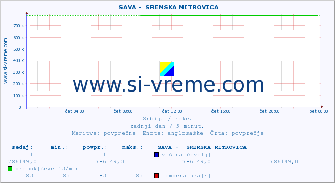 POVPREČJE ::  SAVA -  SREMSKA MITROVICA :: višina | pretok | temperatura :: zadnji dan / 5 minut.