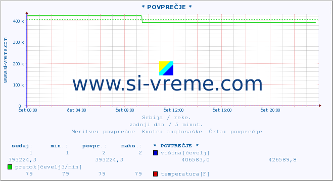 POVPREČJE ::  STUDENICA -  DEVIĆI :: višina | pretok | temperatura :: zadnji dan / 5 minut.