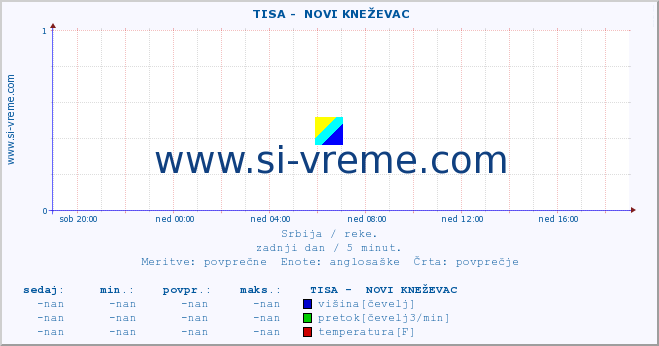 POVPREČJE ::  TISA -  NOVI KNEŽEVAC :: višina | pretok | temperatura :: zadnji dan / 5 minut.