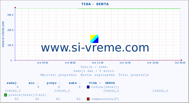 POVPREČJE ::  TISA -  SENTA :: višina | pretok | temperatura :: zadnji dan / 5 minut.