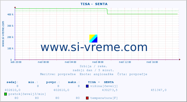 POVPREČJE ::  TISA -  SENTA :: višina | pretok | temperatura :: zadnji dan / 5 minut.