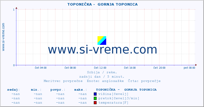 POVPREČJE ::  TOPONIČKA -  GORNJA TOPONICA :: višina | pretok | temperatura :: zadnji dan / 5 minut.