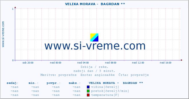 POVPREČJE ::  VELIKA MORAVA -  BAGRDAN ** :: višina | pretok | temperatura :: zadnji dan / 5 minut.