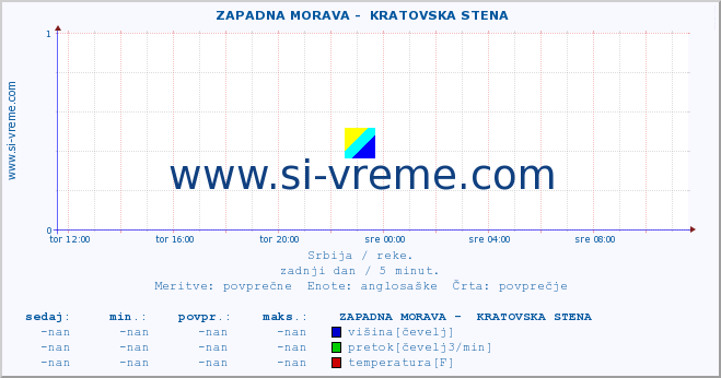 POVPREČJE ::  ZAPADNA MORAVA -  KRATOVSKA STENA :: višina | pretok | temperatura :: zadnji dan / 5 minut.