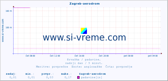 POVPREČJE ::  Zagreb-aerodrom :: padavine :: zadnji dan / 5 minut.