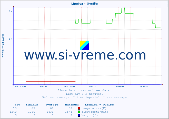  :: Lipnica - Ovsiše :: temperature | flow | height :: last day / 5 minutes.