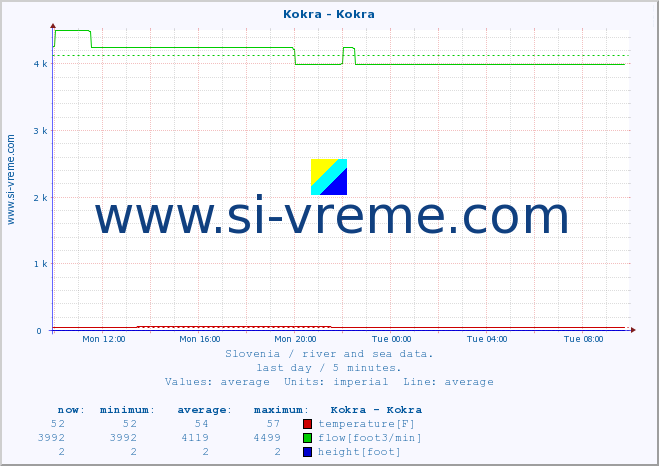  :: Kokra - Kokra :: temperature | flow | height :: last day / 5 minutes.