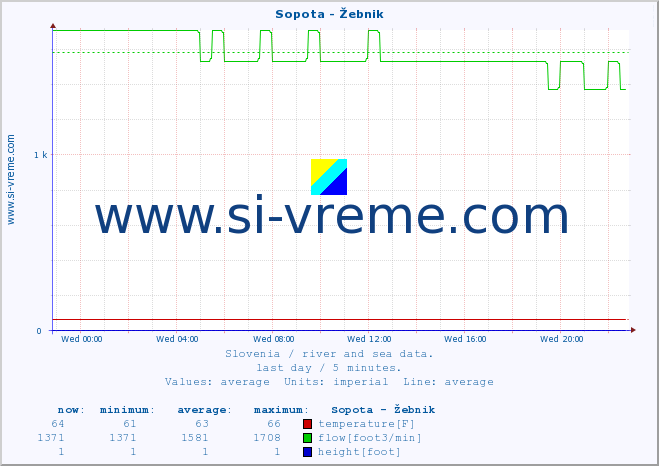  :: Sopota - Žebnik :: temperature | flow | height :: last day / 5 minutes.