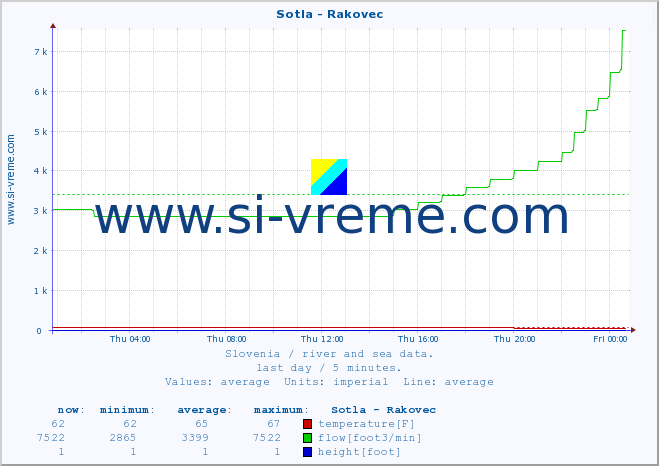  :: Sotla - Rakovec :: temperature | flow | height :: last day / 5 minutes.