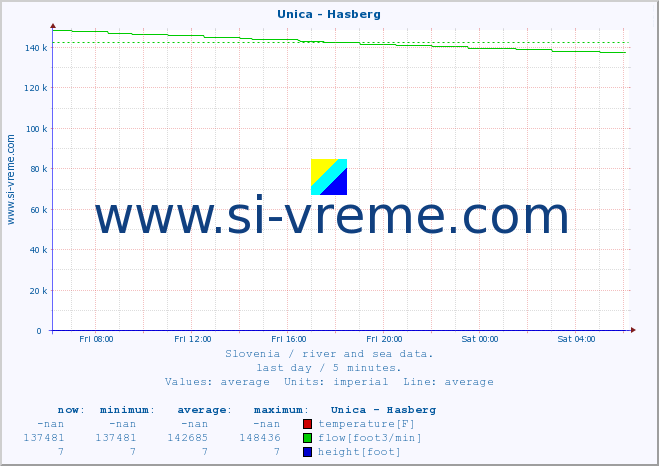  :: Unica - Hasberg :: temperature | flow | height :: last day / 5 minutes.