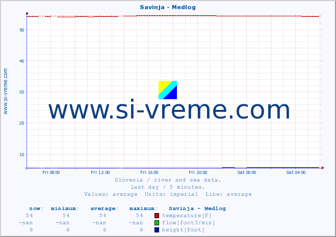  :: Savinja - Medlog :: temperature | flow | height :: last day / 5 minutes.