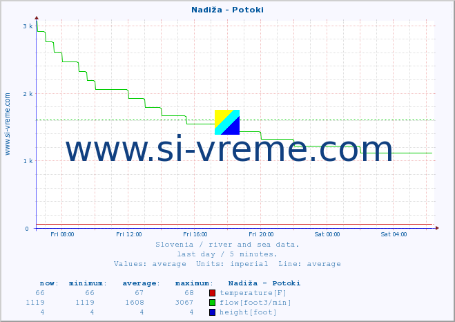  :: Nadiža - Potoki :: temperature | flow | height :: last day / 5 minutes.