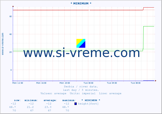  :: * MINIMUM* :: height |  |  :: last day / 5 minutes.