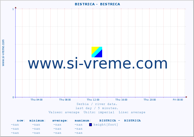  ::  BISTRICA -  BISTRICA :: height |  |  :: last day / 5 minutes.