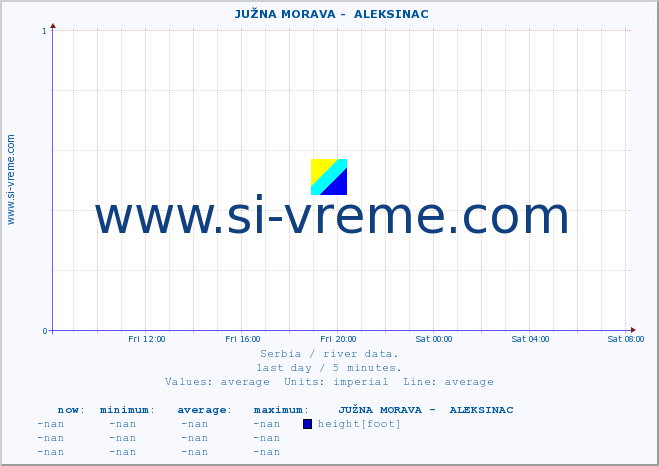  ::  JUŽNA MORAVA -  ALEKSINAC :: height |  |  :: last day / 5 minutes.